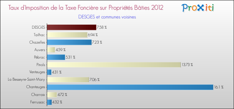 Taux d'imposition de la taxe foncière sur le bati 2012 pour DESGES et les communes proches Comparaison des taux d'imposition de la taxe foncière sur le bati 2012 pour DESGES et les communes voisines