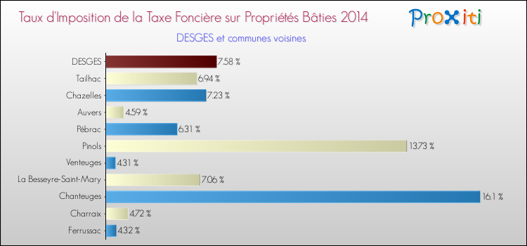 Taux d'imposition de la taxe foncière sur le bati 2014 pour DESGES et les communes proches Comparaison des taux d'imposition de la taxe foncière sur le bati 2014 pour DESGES et les communes voisines