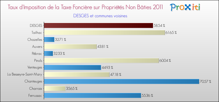 Taux d'imposition de la taxe foncière sur les immeubles et terrains non batis 2011 pour DESGES et les communes proches Comparaison des taux d'imposition de la taxe foncière sur les immeubles et terrains non batis 2011 pour DESGES et les communes voisines