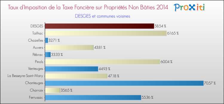 Taux d'imposition de la taxe foncière sur les immeubles et terrains non batis 2014 pour DESGES et les communes proches Comparaison des taux d'imposition de la taxe foncière sur les immeubles et terrains non batis 2014 pour DESGES et les communes voisines