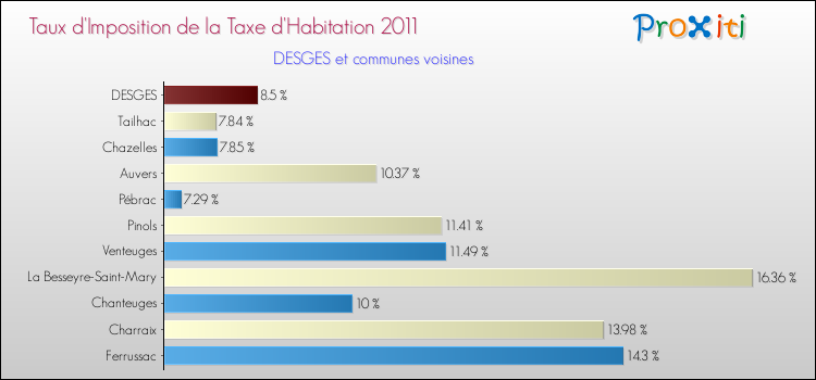 Taux d'imposition de la taxe d'habitation 2011 pour DESGES et les communes proches Comparaison des taux d'imposition de la taxe d'habitation 2011 pour DESGES et les communes voisines