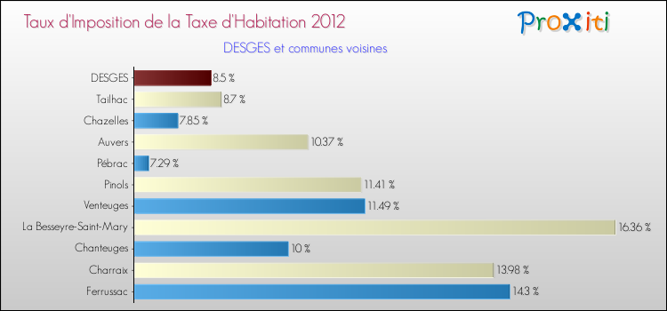 Taux d'imposition de la taxe d'habitation 2012 pour DESGES et les communes proches Comparaison des taux d'imposition de la taxe d'habitation 2012 pour DESGES et les communes voisines