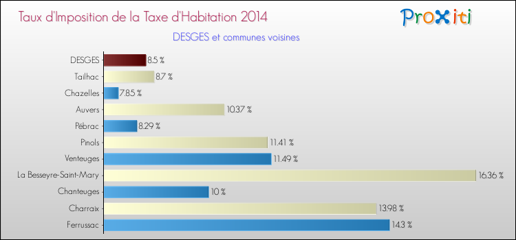 Taux d'imposition de la taxe d'habitation 2014 pour DESGES et les communes proches Comparaison des taux d'imposition de la taxe d'habitation 2014 pour DESGES et les communes voisines