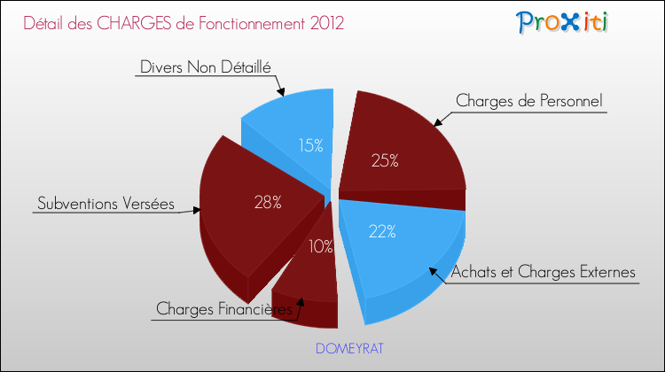 Décomposition des Charges de Fonctionnement 2012 de la commune de DOMEYRAT Charges de Fonctionnement 2012 pour la commune de DOMEYRAT