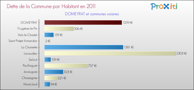 Dette par habitant de la commune en 2011 pour DOMEYRAT et les communes proches Comparaison de la dette par habitant de la commune en 2011 pour DOMEYRAT et les communes voisines