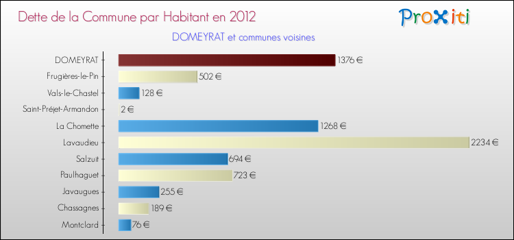 Dette par habitant de la commune en 2012 pour DOMEYRAT et les communes proches Comparaison de la dette par habitant de la commune en 2012 pour DOMEYRAT et les communes voisines