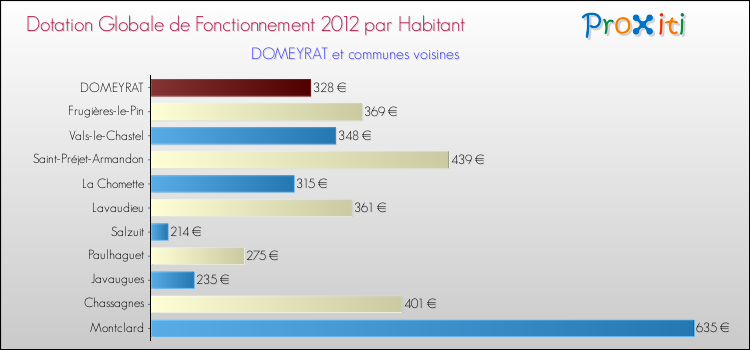 Montant des dotations globales de fonctionnement DGF par Habitant pour DOMEYRAT et les communes proches Comparaison des des dotations globales de fonctionnement DGF par habitant pour DOMEYRAT et les communes voisines