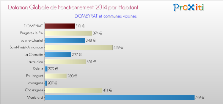 Montant des dotations globales de fonctionnement DGF par Habitant pour DOMEYRAT et les communes proches en 2014. Comparaison des des dotations globales de fonctionnement DGF par habitant pour DOMEYRAT et les communes voisines en 2014.
