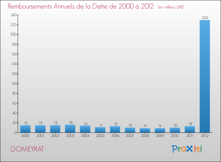 Evolution de l'annuité de la dette pour la commune de DOMEYRAT de 2000 à 2012 Annuités de la dette pour DOMEYRAT de 2000 à 2012