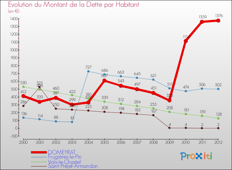 Evolution de la dette par habitant pour la commune de DOMEYRAT et les communes proches de 2000 à 2012 Comparaison de la dette par habitant pour DOMEYRAT et les communes voisines de 2000 à 2012