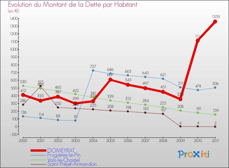 Evolution de la dette par habitant pour la commune de DOMEYRAT et les communes proches Comparaison de la dette par habitant pour DOMEYRAT et les communes voisines