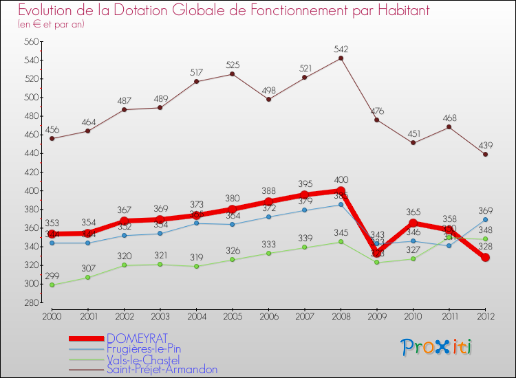 Evolution et montant de la dotation globale de fonctionnement par Habitant pour DOMEYRAT et les communes proches Comparaison des dotations globales de fonctionnement par habitant pour DOMEYRAT et les communes voisines