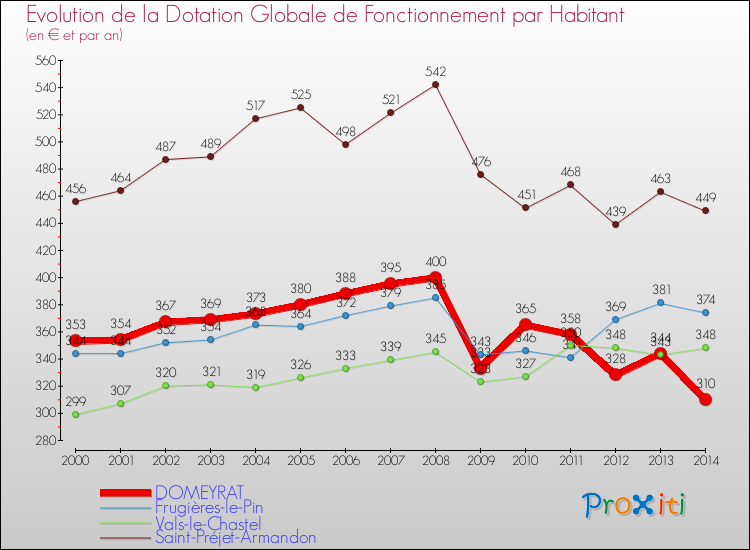Evolution et montant de la dotation globale de fonctionnement par Habitant pour DOMEYRAT et les communes proches de 2000 à 2014. Comparaison des dotations globales de fonctionnement par habitant pour DOMEYRAT et les communes voisines de 2000 à 2014.