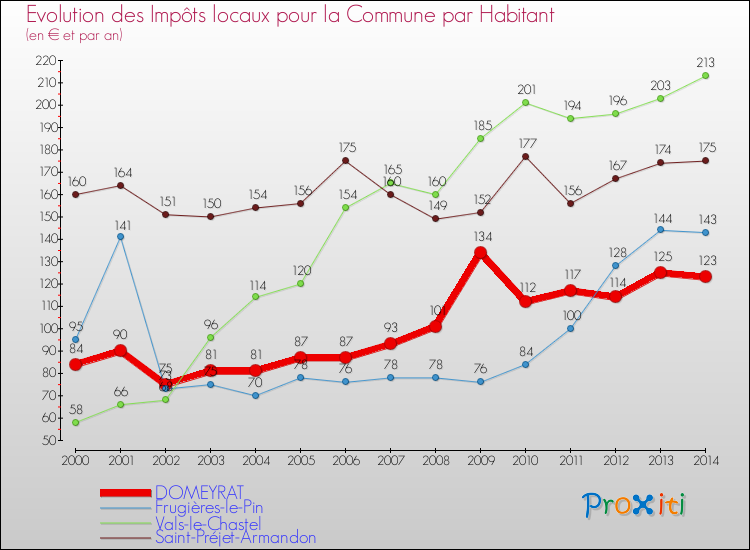 Evolution et montant des impôts locaux par Habitant pour DOMEYRAT et les communes proches de 2000 à 2014 Comparaison des impôts locaux par habitant pour DOMEYRAT et les communes voisines de 2000 à 2014