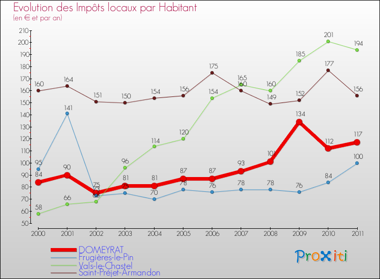 Evolution et montant des impôts locaux par Habitant pour DOMEYRAT et les communes proches Comparaison des impôts locaux par habitant pour DOMEYRAT et les communes voisines