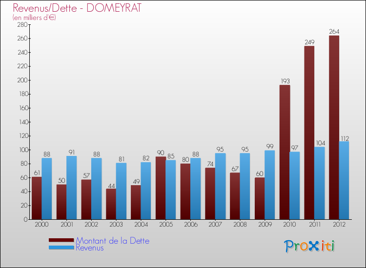 Evolution comparée de la dette et des revenus pour la commune de DOMEYRAT de 2000 à 2012 Comparaison de la dette et des revenus pour DOMEYRAT de 2000 à 2012