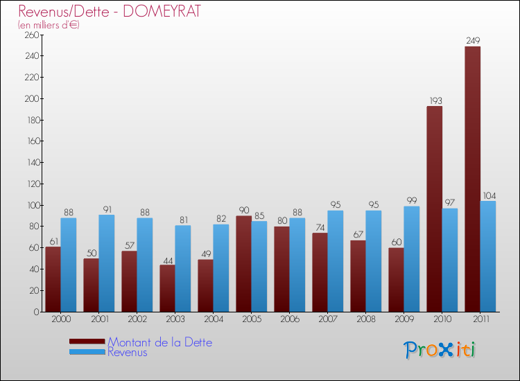 Evolution comparée de la dette et des revenus pour la commune de DOMEYRAT de 2000 à 2011 Comparaison de la dette et des revenus pour DOMEYRAT de 2000 à 2011