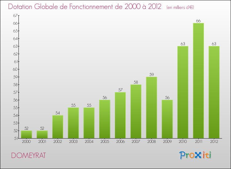 Evolution du montant de la Dotation Globale de Fonctionnement pour la commune de DOMEYRAT de 2000 à 2012 Evolution du montant de la Dotation Globale de Fonctionnement pour DOMEYRAT de 2000 à 2012
