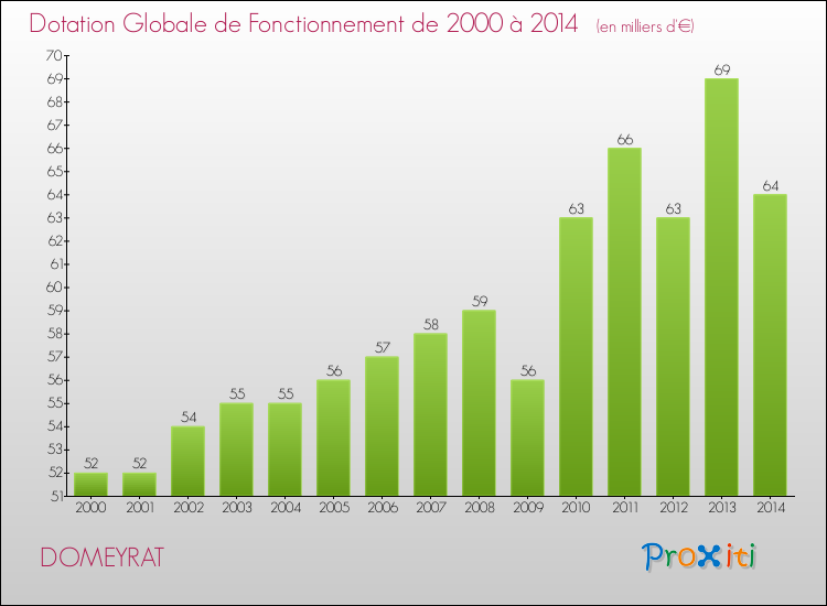 Evolution du montant de la Dotation Globale de Fonctionnement pour la commune de DOMEYRAT de 2000 à 2014 Evolution du montant de la Dotation Globale de Fonctionnement pour DOMEYRAT de 2000 à 2014