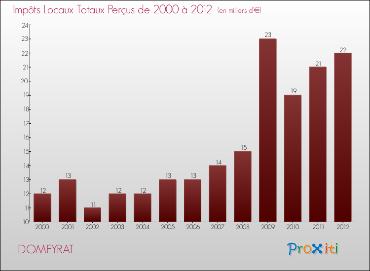 Evolution des Impôts Locaux pour la commune de DOMEYRAT de 2000 à 2012 Evolution des Impôts Locaux pour DOMEYRAT de 2000 à 2012