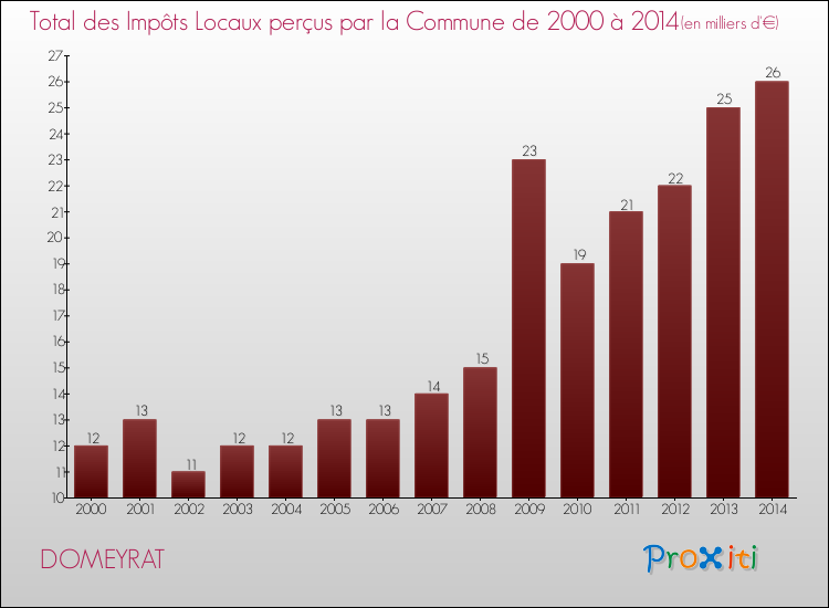 Evolution des Impôts Locaux pour la commune de DOMEYRAT de 2000 à 2014 Evolution des Impôts Locaux pour DOMEYRAT de 2000 à 2014