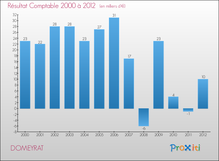 Evolution du résultat comptable pour la commune de DOMEYRAT de 2000 à 2012 Evolution du résultat comptable pour DOMEYRAT de 2000 à 2012