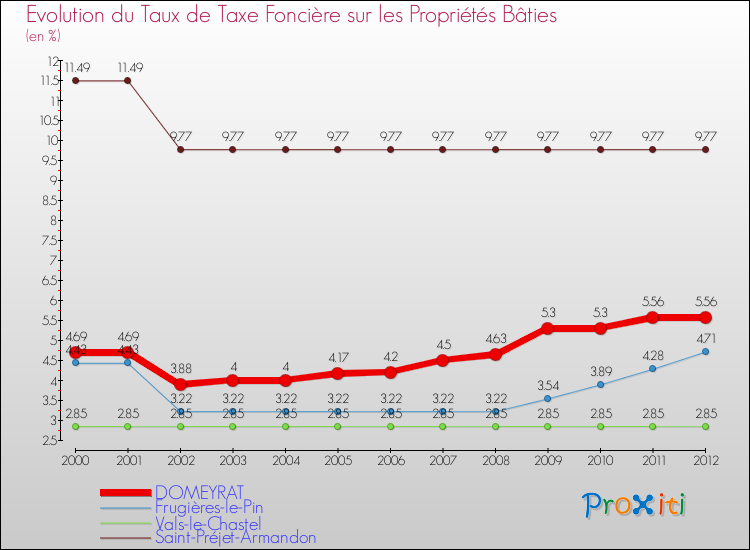 Evolution du taux de la taxe foncière sur le bati pour DOMEYRAT et les communes proches de 2000 à 2012 Comparaison des taux de taxe foncière sur le bati pour DOMEYRAT et les communes voisines de 2000 à 2012