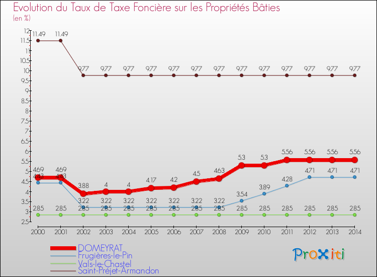 Evolution du taux de la taxe foncière sur le bati pour DOMEYRAT et les communes proches de 2000 à 2014 Comparaison des taux de taxe foncière sur le bati pour DOMEYRAT et les communes voisines de 2000 à 2014