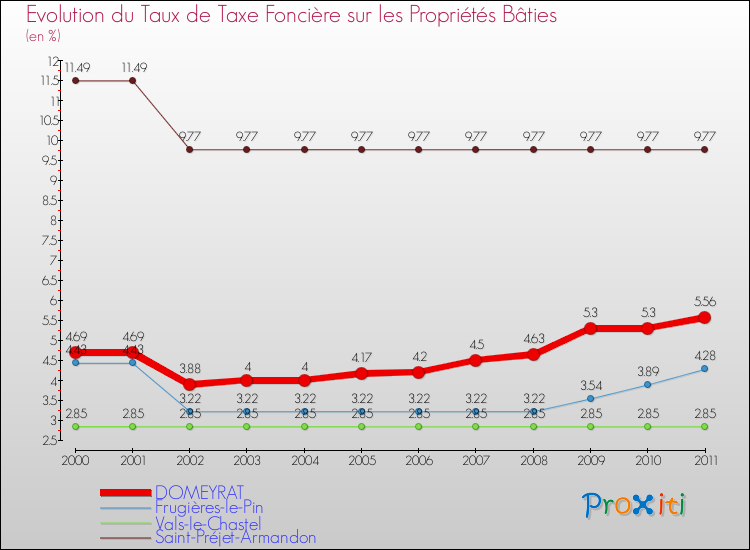 Evolution du taux de la taxe foncière sur le bati pour DOMEYRAT et les communes proches Comparaison des taux de taxe foncière sur le bati pour DOMEYRAT et les communes voisines