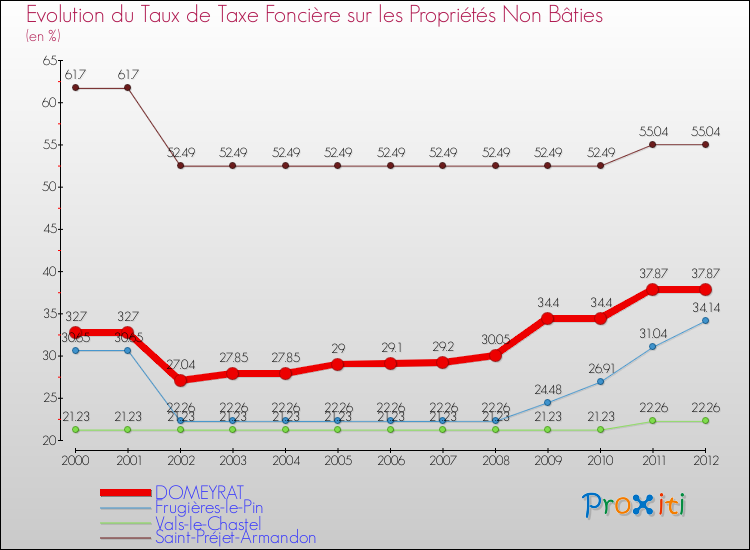 Evolution du taux de la taxe foncière sur les immeubles et terrains non batis pour DOMEYRAT et les communes proches de 2000 à 2012 Comparaison des taux de la taxe foncière sur les immeubles et terrains non batis pour DOMEYRAT et les communes voisines de 2000 à 2012