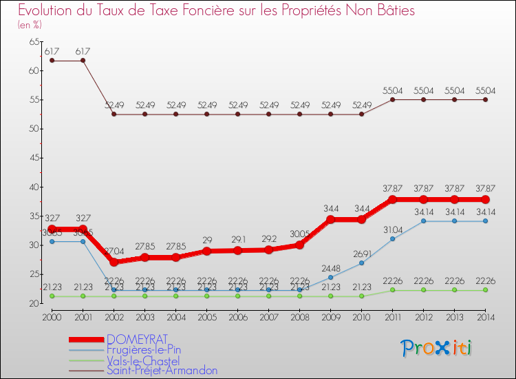 Evolution du taux de la taxe foncière sur les immeubles et terrains non batis pour DOMEYRAT et les communes proches de 2000 à 2014 Comparaison des taux de la taxe foncière sur les immeubles et terrains non batis pour DOMEYRAT et les communes voisines de 2000 à 2014