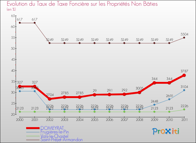 Evolution du taux de la taxe foncière sur les immeubles et terrains non batis pour DOMEYRAT et les communes proches Comparaison des taux de la taxe foncière sur les immeubles et terrains non batis pour DOMEYRAT et les communes voisines