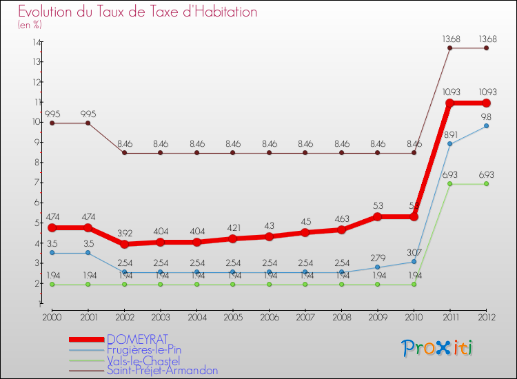 Evolution du taux de la taxe d'habitation pour DOMEYRAT et les communes proches Comparaison des taux de la taxe d'habitation pour DOMEYRAT et les communes voisines
