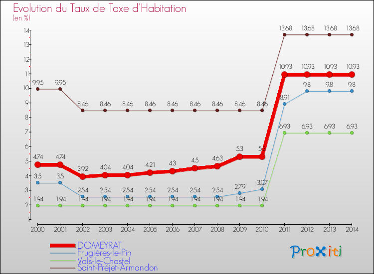 Evolution du taux de la taxe d'habitation pour DOMEYRAT et les communes proches de 2000 à 2014 Comparaison des taux de la taxe d'habitation pour DOMEYRAT et les communes voisines de 2000 à 2014