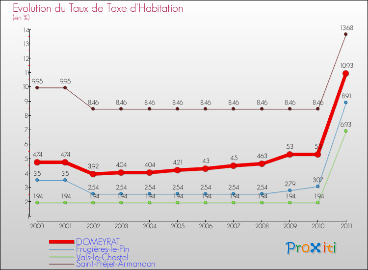 Evolution du taux de la taxe d'habitation pour DOMEYRAT et les communes proches Comparaison des taux de la taxe d'habitation pour DOMEYRAT et les communes voisines