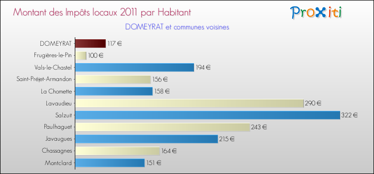 Montant des impôts locaux par Habitant pour DOMEYRAT et les communes proches Comparaison des impôts locaux par habitant pour DOMEYRAT et les communes voisines