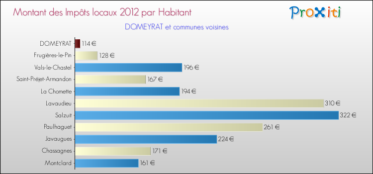Montant des impôts locaux par Habitant pour DOMEYRAT et les communes proches Comparaison des impôts locaux par habitant pour DOMEYRAT et les communes voisines