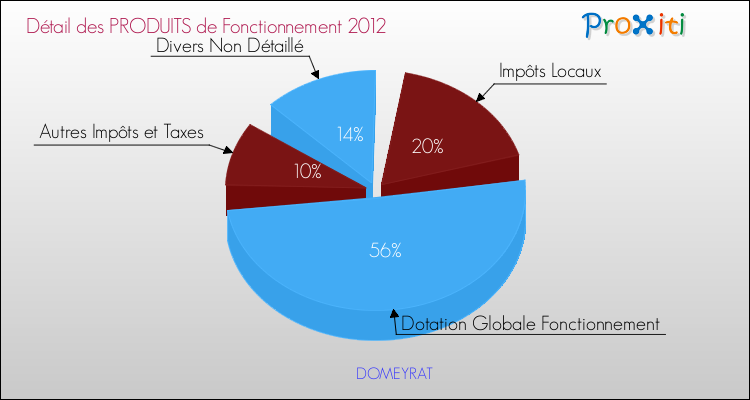 Décomposition du Budget de Fonctionnement 2012 de la commune de DOMEYRAT Budget de Fonctionnement 2012 pour la commune de DOMEYRAT