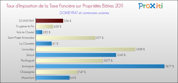 Taux d'imposition de la taxe foncière sur le bati 2011 pour DOMEYRAT et les communes proches Comparaison des taux d'imposition de la taxe foncière sur le bati 2011 pour DOMEYRAT et les communes voisines