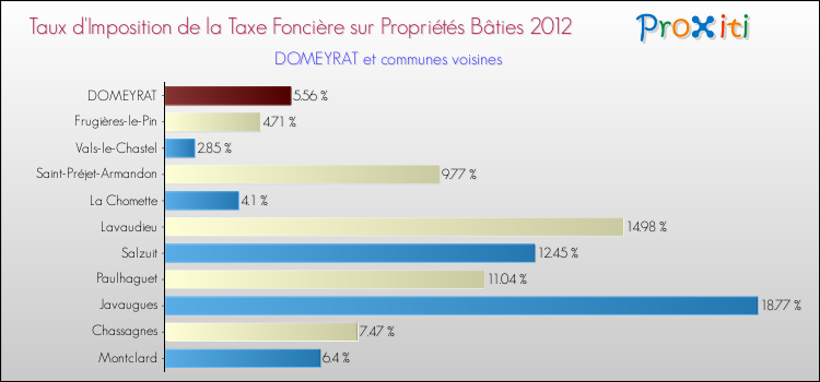 Taux d'imposition de la taxe foncière sur le bati 2012 pour DOMEYRAT et les communes proches Comparaison des taux d'imposition de la taxe foncière sur le bati 2012 pour DOMEYRAT et les communes voisines