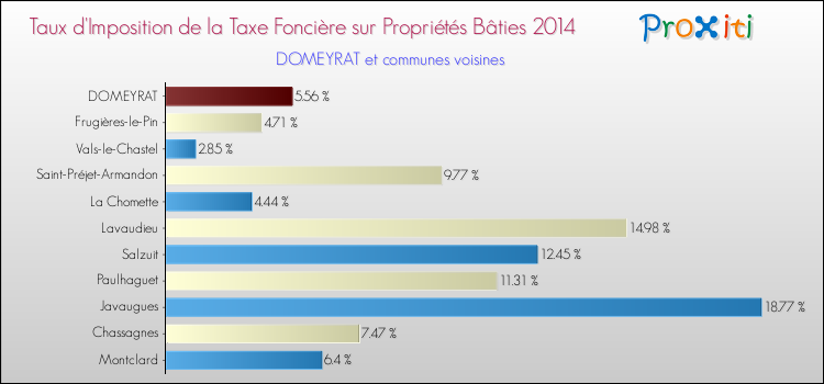 Taux d'imposition de la taxe foncière sur le bati 2014 pour DOMEYRAT et les communes proches Comparaison des taux d'imposition de la taxe foncière sur le bati 2014 pour DOMEYRAT et les communes voisines