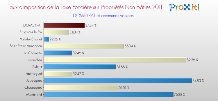 Taux d'imposition de la taxe foncière sur les immeubles et terrains non batis 2011 pour DOMEYRAT et les communes proches Comparaison des taux d'imposition de la taxe foncière sur les immeubles et terrains non batis 2011 pour DOMEYRAT et les communes voisines