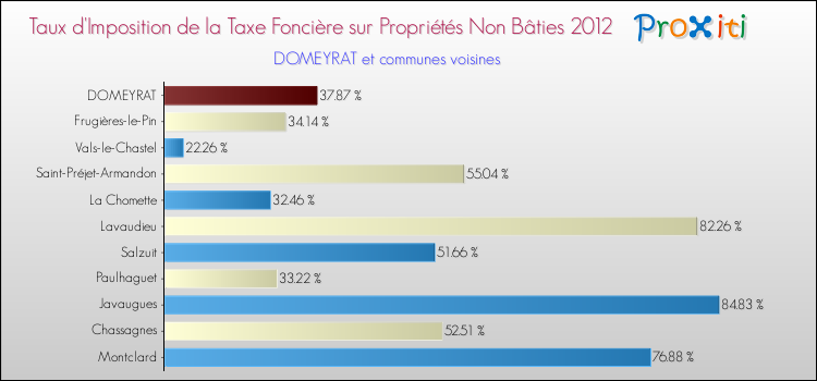 Taux d'imposition de la taxe foncière sur les immeubles et terrains non batis 2012 pour DOMEYRAT et les communes proches Comparaison des taux d'imposition de la taxe foncière sur les immeubles et terrains non batis 2012 pour DOMEYRAT et les communes voisines