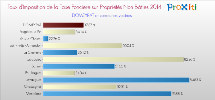 Taux d'imposition de la taxe foncière sur les immeubles et terrains non batis 2014 pour DOMEYRAT et les communes proches Comparaison des taux d'imposition de la taxe foncière sur les immeubles et terrains non batis 2014 pour DOMEYRAT et les communes voisines