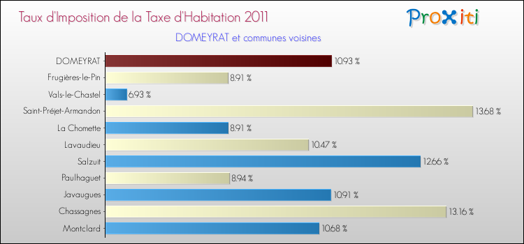 Taux d'imposition de la taxe d'habitation 2011 pour DOMEYRAT et les communes proches Comparaison des taux d'imposition de la taxe d'habitation 2011 pour DOMEYRAT et les communes voisines
