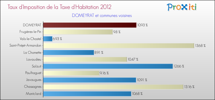 Taux d'imposition de la taxe d'habitation 2012 pour DOMEYRAT et les communes proches Comparaison des taux d'imposition de la taxe d'habitation 2012 pour DOMEYRAT et les communes voisines
