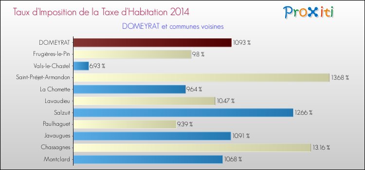 Taux d'imposition de la taxe d'habitation 2014 pour DOMEYRAT et les communes proches Comparaison des taux d'imposition de la taxe d'habitation 2014 pour DOMEYRAT et les communes voisines