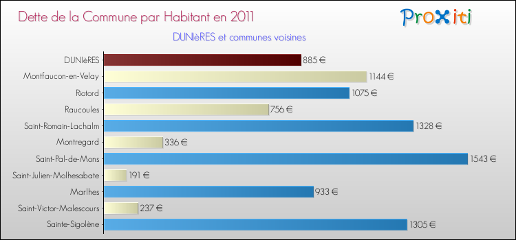 Dette par habitant de la commune en 2011 pour DUNIèRES et les communes proches Comparaison de la dette par habitant de la commune en 2011 pour DUNIèRES et les communes voisines