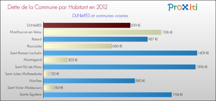 Dette par habitant de la commune en 2012 pour DUNIèRES et les communes proches Comparaison de la dette par habitant de la commune en 2012 pour DUNIèRES et les communes voisines