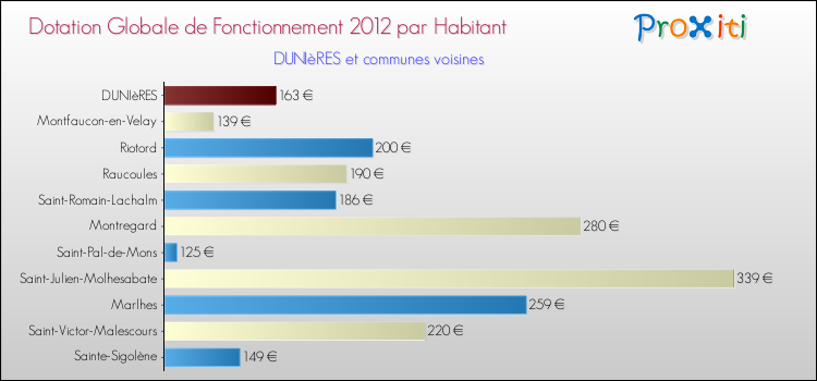 Montant des dotations globales de fonctionnement DGF par Habitant pour DUNIèRES et les communes proches Comparaison des des dotations globales de fonctionnement DGF par habitant pour DUNIèRES et les communes voisines